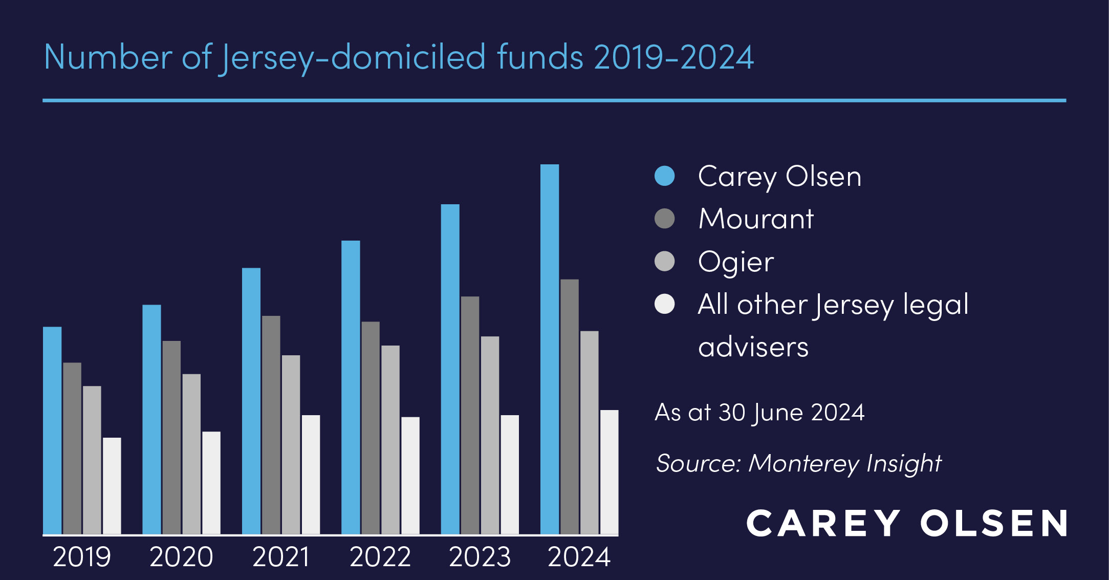 Jersey domiciled funds 2019 to 2024