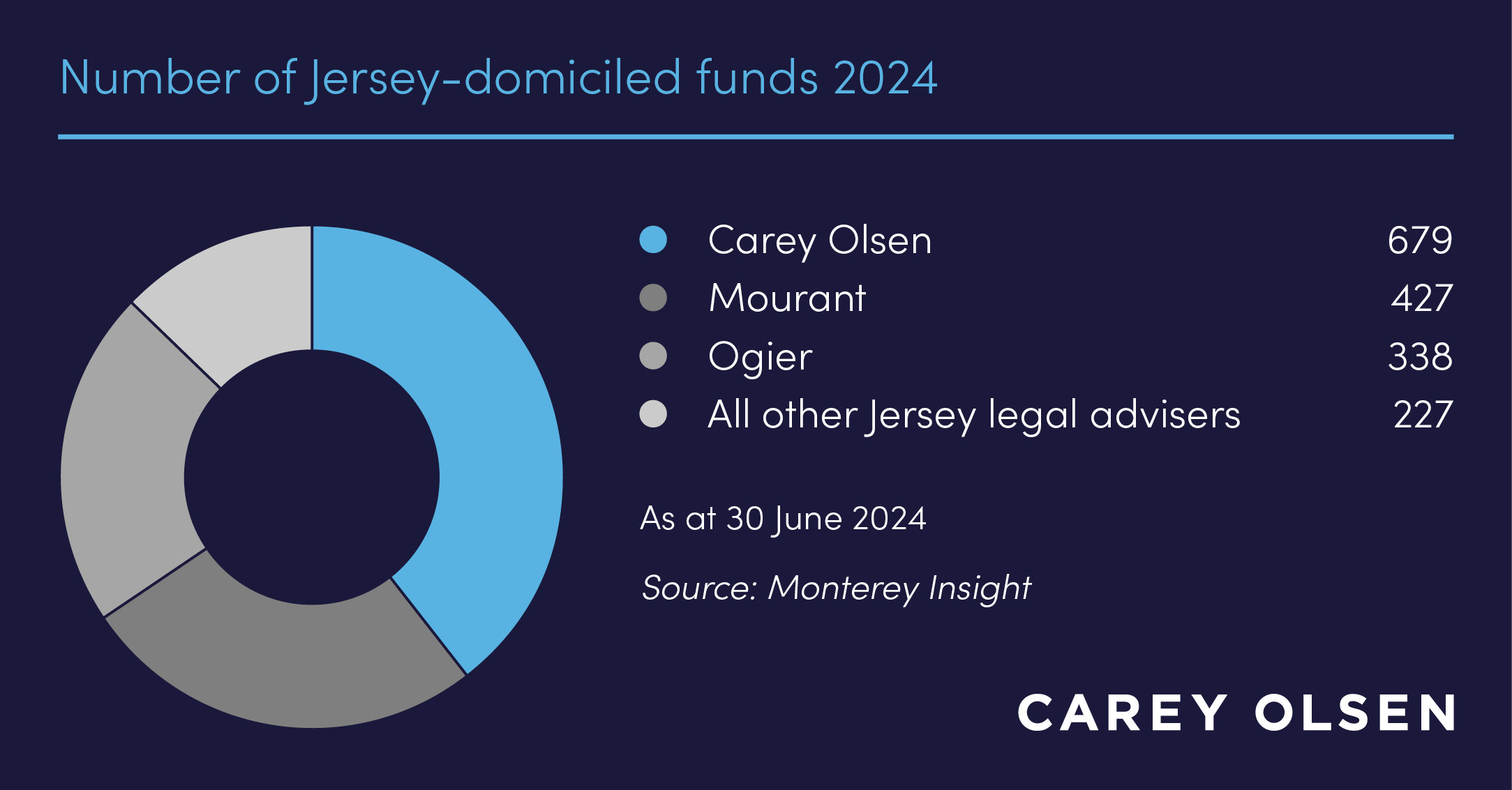 Jersey domiciled funds 2024